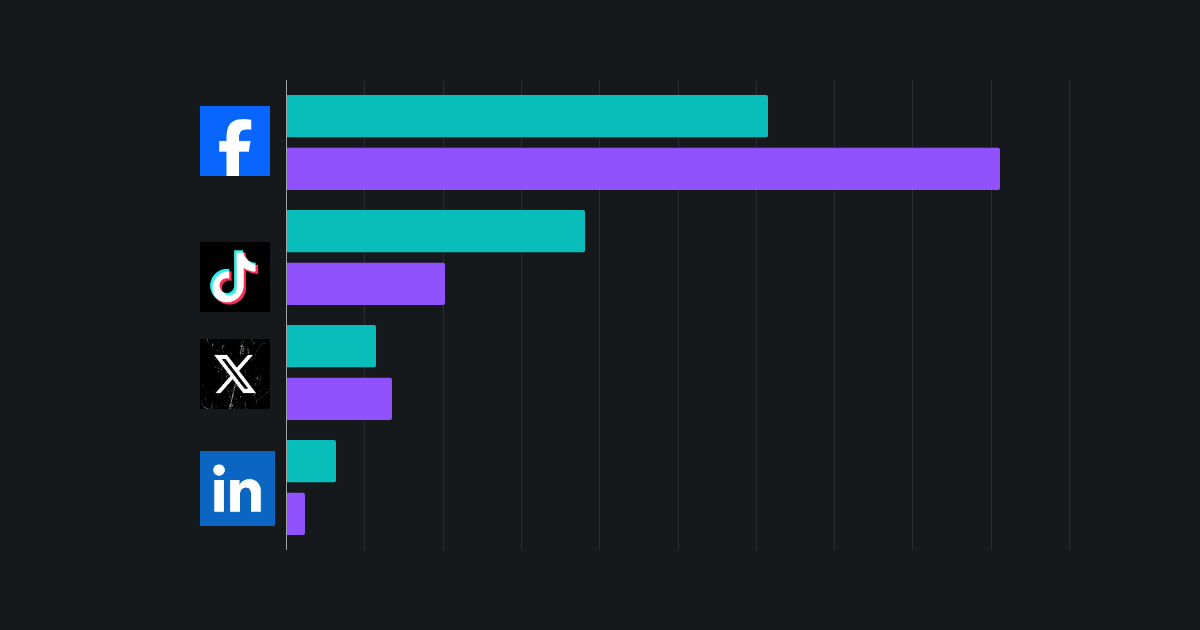 Popular social media deletes 6.3B fake accounts and 11.1B spam content pieces annually